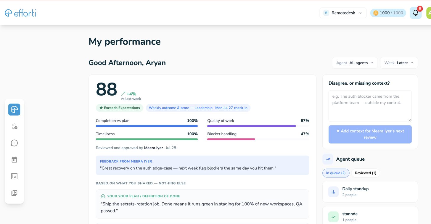The My Performance page: an 88 this week with the four rubric factors, manager feedback, and the exact plan and outcome the score was based on